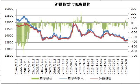 2014年全球鉛鋅市場供應(yīng)或?qū)⒍倘?預(yù)缺為4.9萬噸