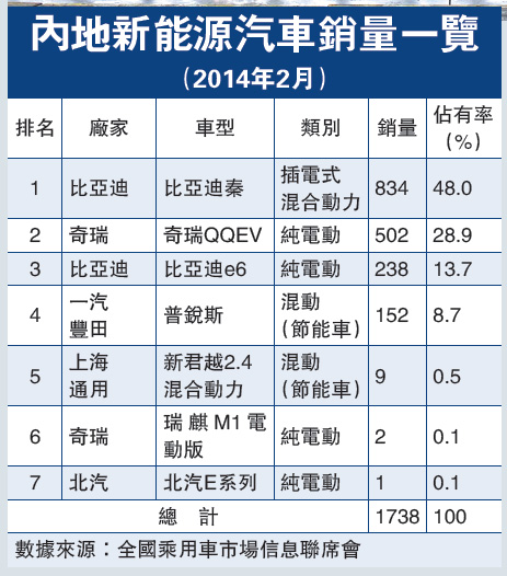 2014年2月新能源車各品牌銷量統計