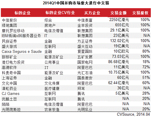 一季度并購交易活躍度下降 金融與制造業居前