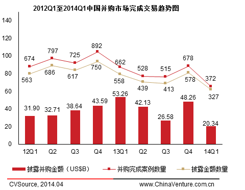 一季度并購(gòu)交易活躍度下降 金融與制造業(yè)居前