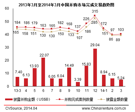 一季度并購(gòu)交易活躍度下降 金融與制造業(yè)居前