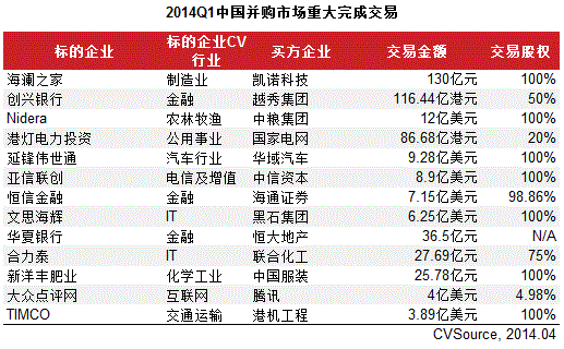 一季度并購(gòu)交易活躍度下降 金融與制造業(yè)居前