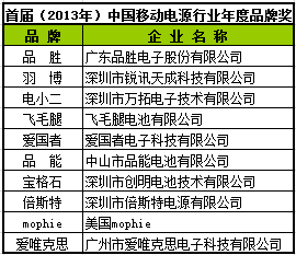 品能獲首屆（2013-2014）移動電源行業(yè)年度品牌獎
