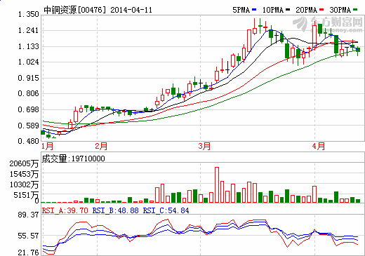 中銅資源附屬組合營 拓電動車電池及控制系統(tǒng)業(yè)務
