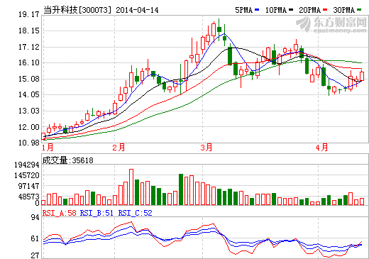 當(dāng)升科技2013年實現(xiàn)營收6.3億 凈利潤970.35萬