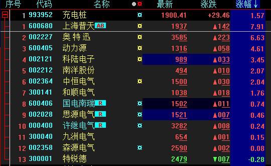 國(guó)網(wǎng)首輪電動(dòng)車設(shè)備招標(biāo)結(jié)果出爐在望 充電樁板塊上漲2%