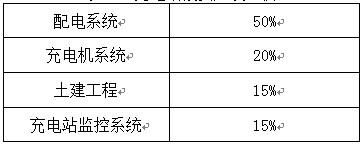 國(guó)網(wǎng)首輪電動(dòng)車設(shè)備招標(biāo)結(jié)果出爐在望 充電樁板塊上漲2%