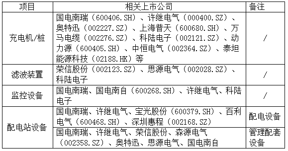 國網首輪電動車設備招標結果出爐在望 充電樁板塊上漲2%