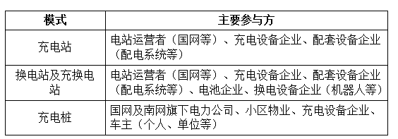 電動汽車充電網絡建設加速 國電南瑞等配套設備有望受益