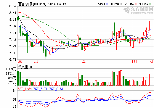 擬定增募資36億 西部資源構建新能源客車產業(yè)鏈