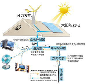 看微軟老大如何玩轉分布式發電 