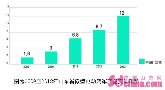 中國新能源車產業凸顯山東模式 亟待政策護航