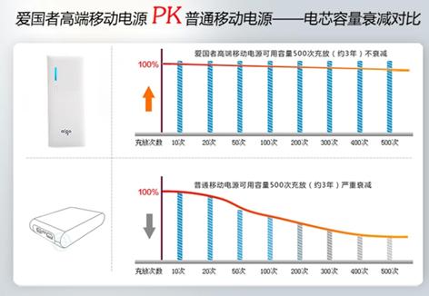 不虛標(biāo)更安全 愛國者掀69元移動(dòng)電源普及風(fēng)暴