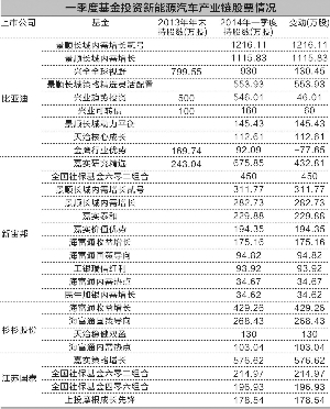 企業(yè)發(fā)力電動(dòng)車 基金加碼新能源汽車產(chǎn)業(yè)鏈