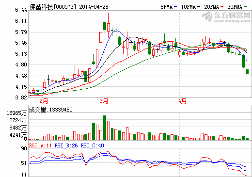 佛塑科技：參股公司鋰電池隔膜項目已投產