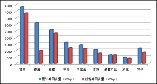 各省（區(qū)、市）分布式光伏發(fā)電統(tǒng)計(jì)表