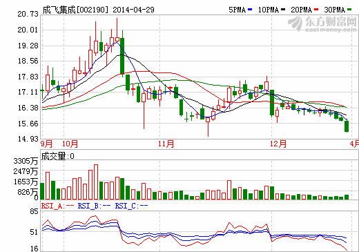 成飛集成：鋰電池屬新興產(chǎn)業(yè) 成長性大