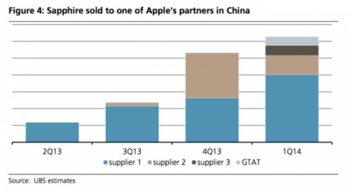 要生產iPhone 6了？蘋果開始將藍寶石玻璃運送至中國