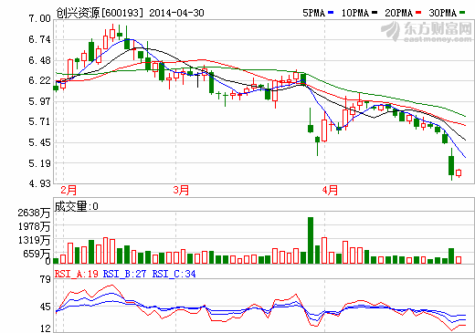 創(chuàng)興資源5月5日起停牌 將出臺(tái)注資、增持等方案