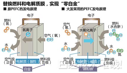 燃料電池：改進(jìn)燃料實(shí)現(xiàn)低價(jià)安全將用于汽車(chē)和家庭