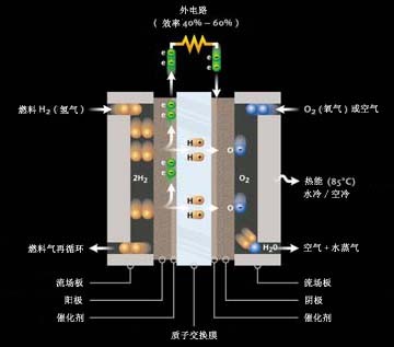 電動汽車發展破局 氫動力或是終極目標