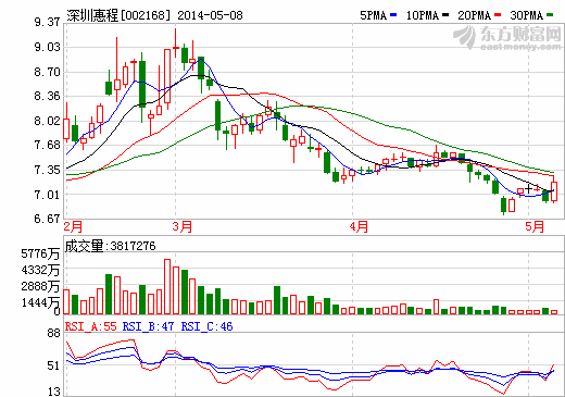 深圳惠程：新材料領(lǐng)域有望成為公司利潤增長點
