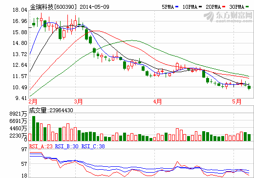 金瑞科技遭控股股東長(zhǎng)沙礦冶院減持510萬(wàn)股
