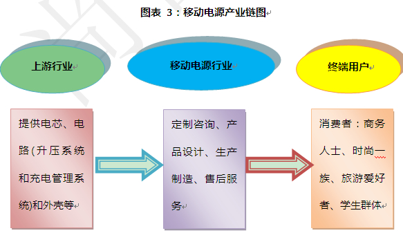 尚普咨詢：移動電源產業鏈圖解 移動生活必需品