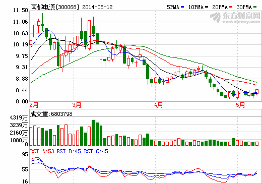 南都電源5月12日股價(jià)走勢(shì)圖