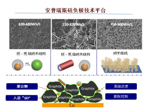 安普瑞斯到底有什么“know how”，讓它成為硅負極高能量密度電池的首個商用公司，讓這么多大腕爭相參投？它能帶來的能量密度到底有多少提升呢？