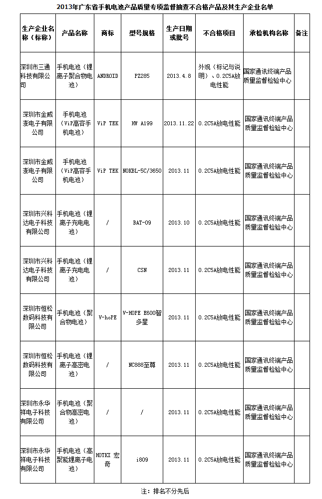 2013年廣東省手機電池產(chǎn)品質(zhì)量專項監(jiān)督抽查不合格產(chǎn)品及其生產(chǎn)企業(yè)名單