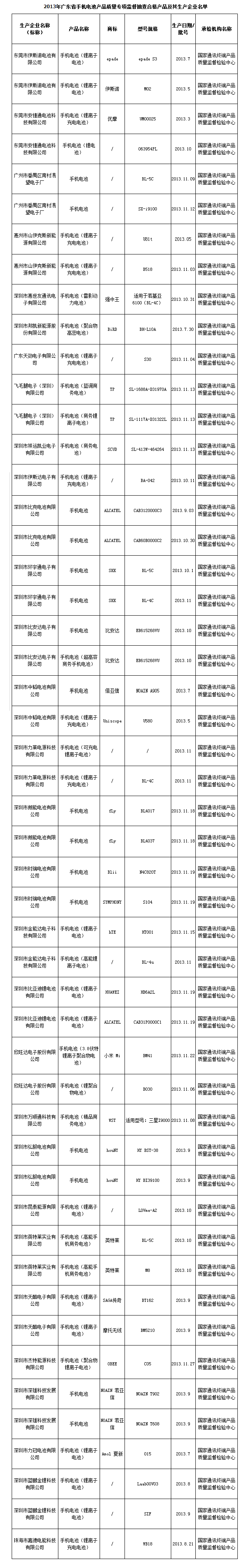 2013年廣東省手機電池產(chǎn)品質(zhì)量專項監(jiān)督抽查合格產(chǎn)品及其生產(chǎn)企業(yè)名單