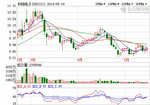 科陸電子：目前儲能PCS等新能源業務開展良好