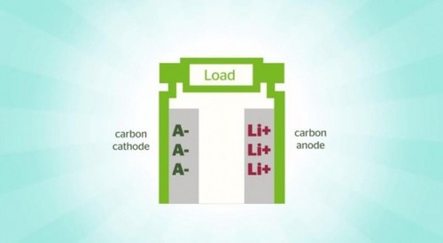 日本推雙碳性電池 充電速度是鋰電池20倍
