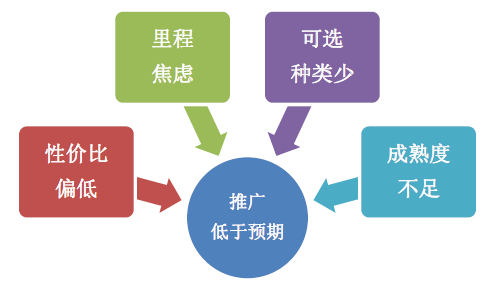 私人消費(fèi)市場(chǎng)推廣緩慢 新能源汽車推廣主要障礙