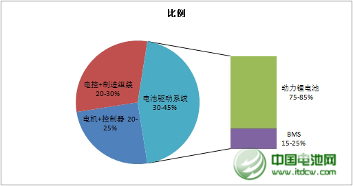 新能源汽車成本構成