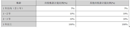 正業(yè)科技：銷售策略激進 毛利低于同行業(yè)