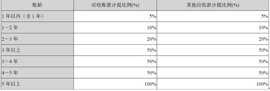 正業(yè)科技：銷售策略激進 毛利低于同行業(yè)
