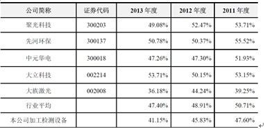 正業(yè)科技：銷售策略激進 毛利低于同行業(yè)