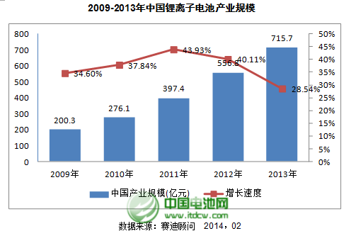 2009-2013年中國鋰離子電池產(chǎn)業(yè)規(guī)模