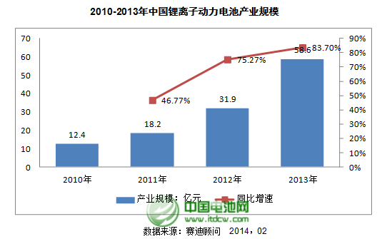 2010-2013年中國鋰離子動力電池產(chǎn)業(yè)規(guī)模