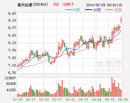 嘉欣絲綢擬投資2000萬介入鋰電池行業