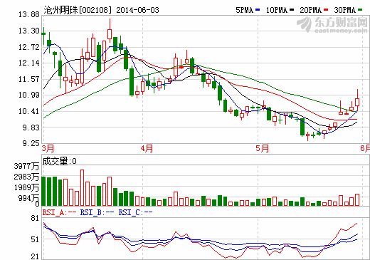 滄州明珠：籌劃非公開發行股票事宜 5月30日起停牌