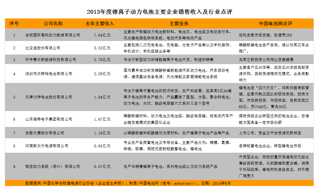 2013年度鋰動力電池主要企業(yè)銷售收入及點評