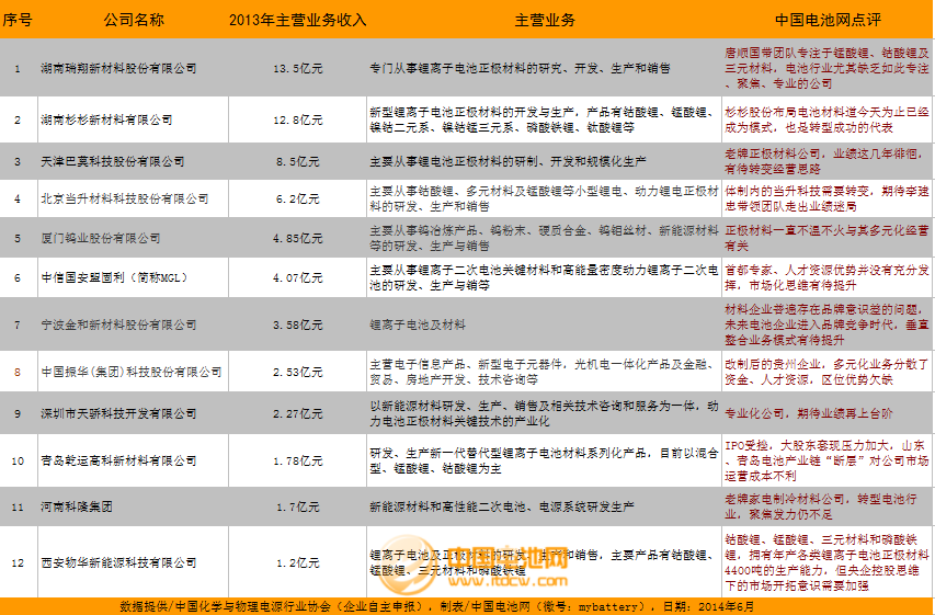 2013年度正極材料主要企業(yè)市場情況及點(diǎn)評