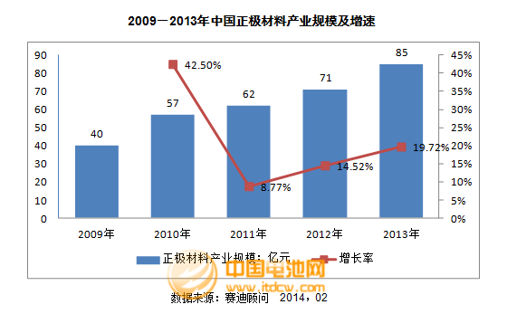 2013年度正極材料主要企業(yè)市場情況及點(diǎn)評