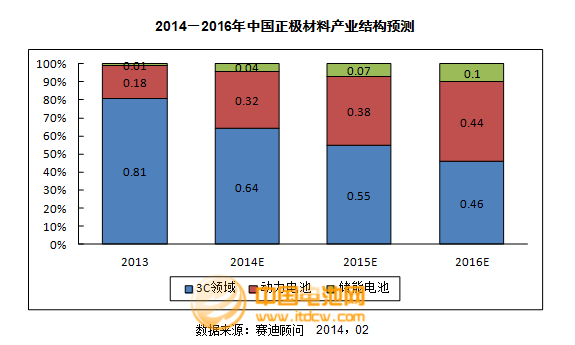 2013年度正極材料主要企業(yè)市場情況及點(diǎn)評