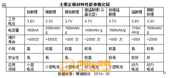 2013年度正極材料主要企業(yè)市場情況及點評