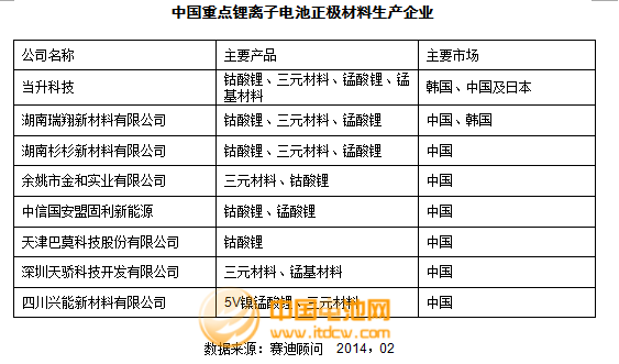 2013年度正極材料主要企業(yè)市場情況及點評