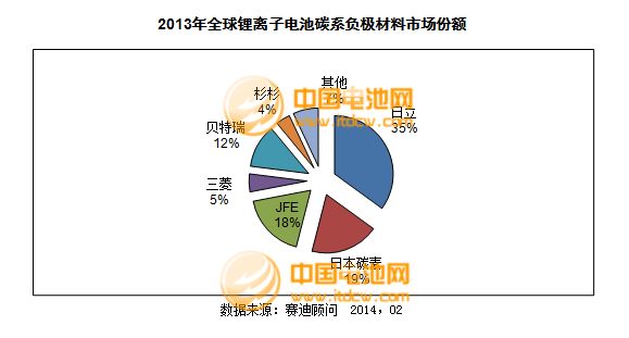 2013年度負(fù)極材料主要企業(yè)銷售收入及點評